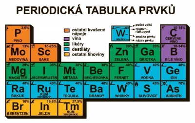 Periodická tabulka prvků trochu jinak | Vtipné obrázky - obrázky.vysmátej.cz